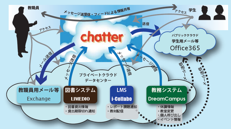 徳島大学統合ポータル Chatter 各種サービス 徳島大学 情報センター